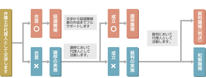 相談から離婚までの全体像 画像